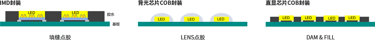 Mini LED封裝工藝